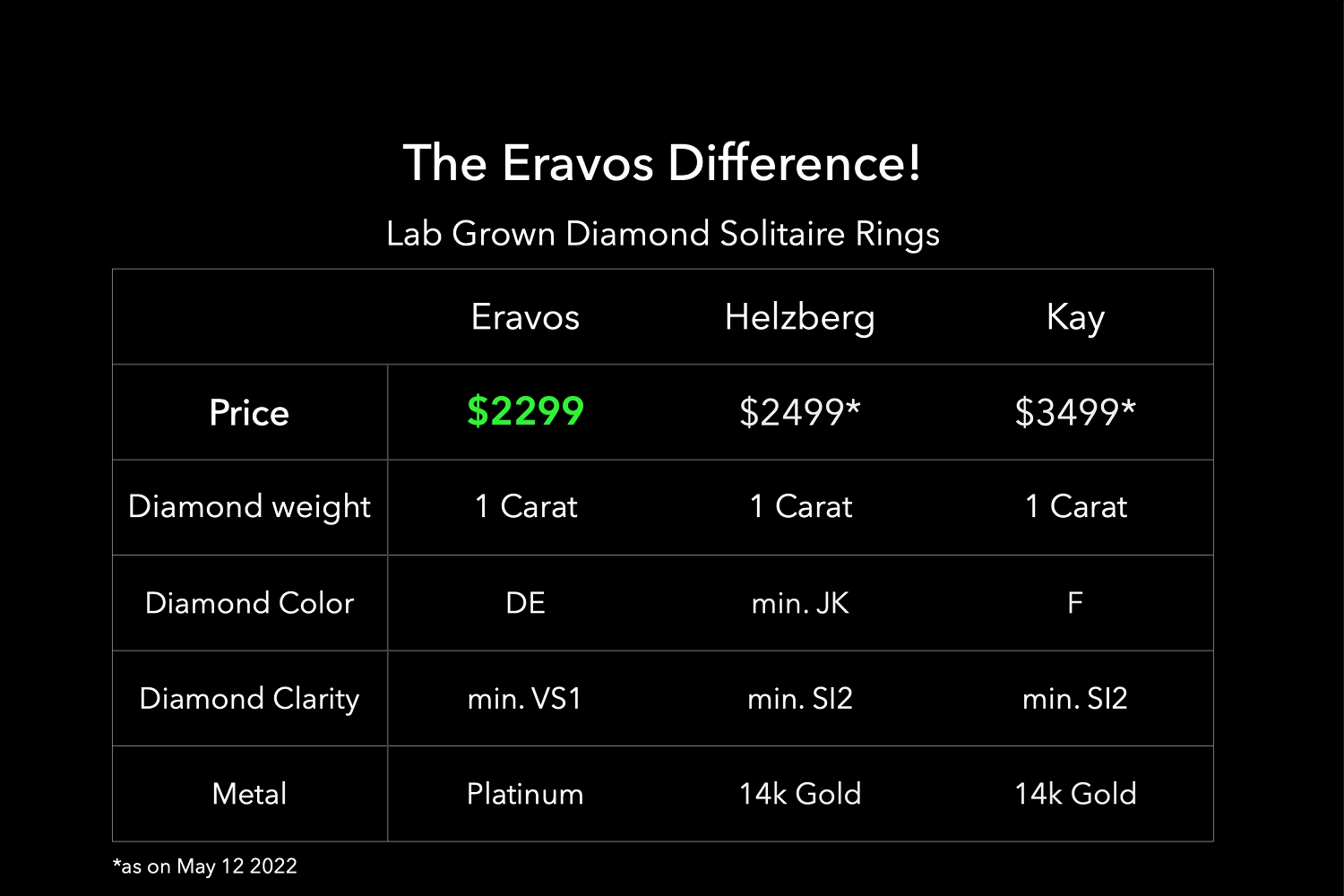 Eravos lab grown diamond solitaire 1 carat ring price comparison with competitiors