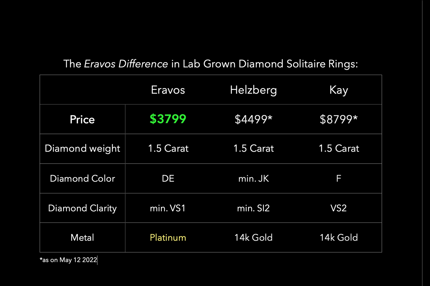 Eravos lab grown diamond solitaire 1.5 carat ring price comparison with competitiors